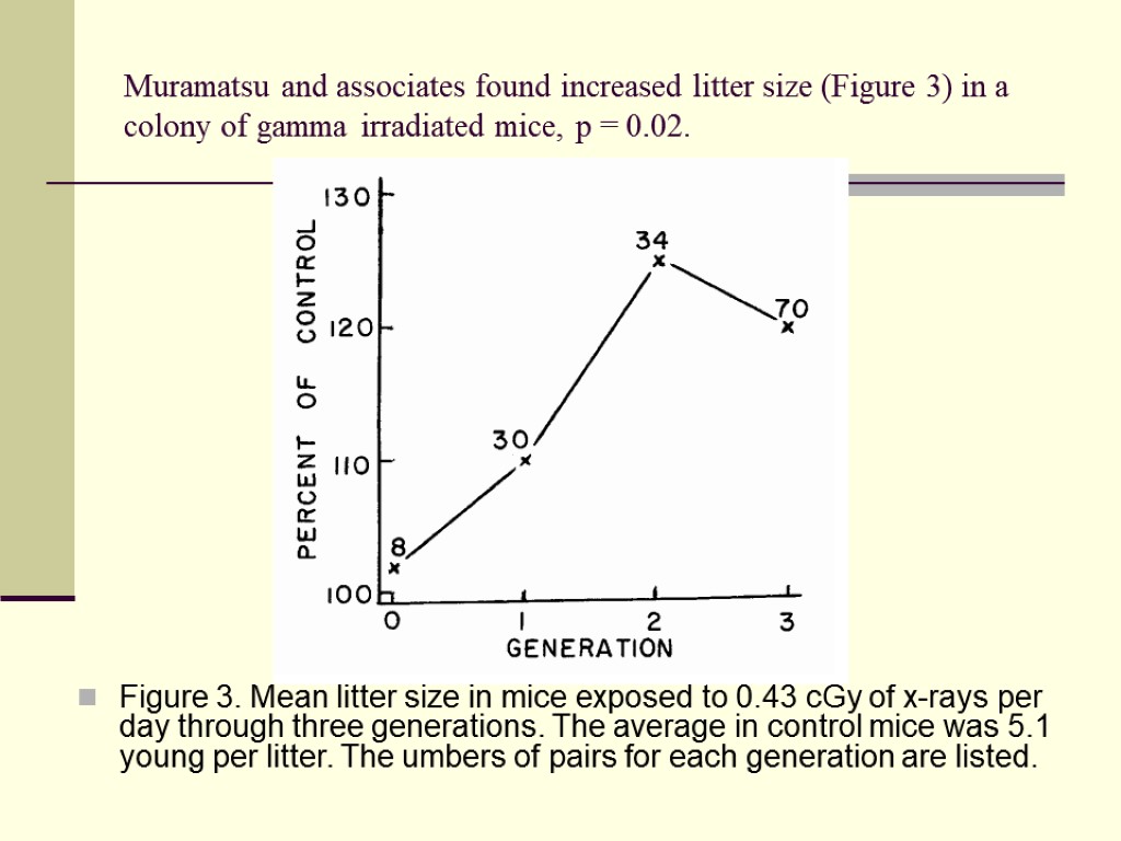 Muramatsu and associates found increased litter size (Figure 3) in a colony of gamma